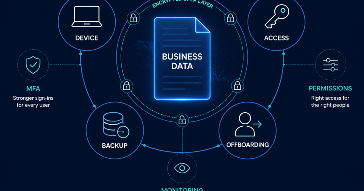 Business data protected by identity, device, access, backup and offboarding layers, with encryption shown as one layer of security